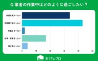 業者が作業している間、どのように過ごしたいですか？（提供画像）