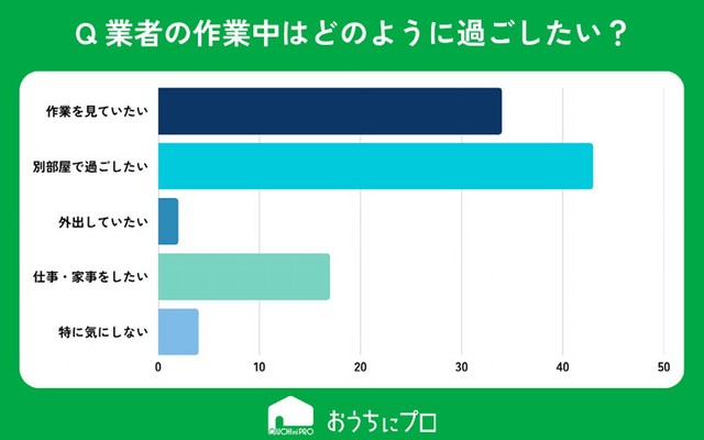 業者が作業している間、どのように過ごしたいですか？（提供画像）