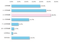 お子さまの受験サポートにかけている月平均費用を教えてください（出典：明光義塾調べ）