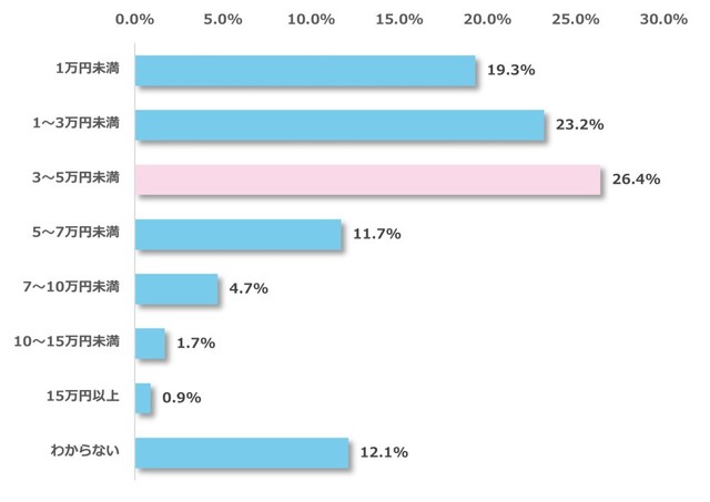 お子さまの受験サポートにかけている月平均費用を教えてください（出典：明光義塾調べ）