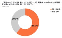 【非利用者】電動キックボードでの飲酒運転が禁止されていることを知っているか（提供画像）