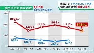 仙台市の感染者は横ばいが続くと予測　東北大学の下水ウイルス調査