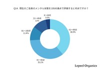 現在のメンタル状態（提供画像）