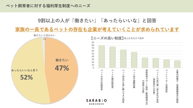ペット飼育者に対する福利厚生を導入している企業で働きたいと思いますか？（提供画像）