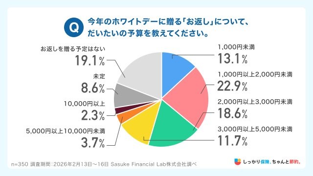 ホワイトデーに贈る「お返し」の予算（提供画像）
