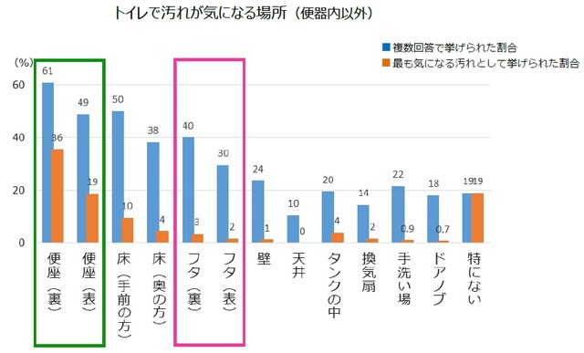 トイレで汚れが気になる場所（提供画像）