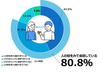 全国の20～69歳男女400人に聞いた「普段、人の目を見て会話できているか」（千寿製薬 調べ）