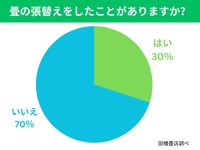 畳を張替をしたことがありますか（提供画像）