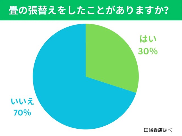 畳を張替をしたことがありますか（提供画像）
