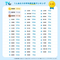 【都道府県別】TVerにおける「1人あたりの平均再生数」ランキング完全版【2024年】（集計期間2024年1月1日～10月31日、ビデオリサーチにて集計）