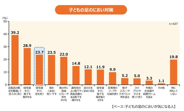 子どもの足のにおい対策（提供画像）