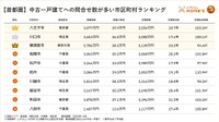 【首都圏】中古一戸建てへの問合せ数が多い市区町村ランキング（提供画像）