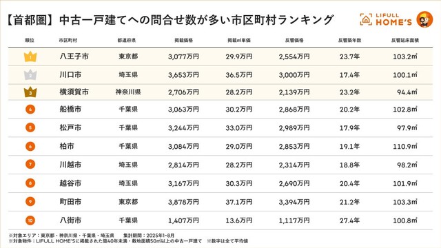 【首都圏】中古一戸建てへの問合せ数が多い市区町村ランキング（提供画像）