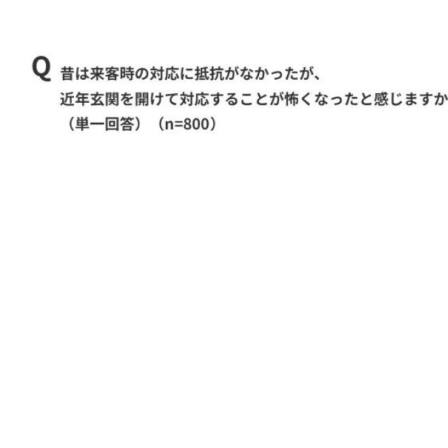 近年玄関を開けて対応することが怖くなったと感じるか（出典：パナソニック調べ）