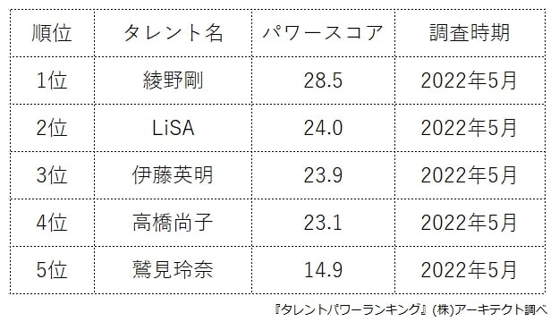 岐阜県出身芸能人の人気ランキング（提供画像）