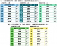 【都道府県別】カーライフにおける節約意識度ランキング（出典：アクサ損害保険株式会社）