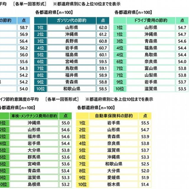 【都道府県別】カーライフにおける節約意識度ランキング（出典：アクサ損害保険株式会社）