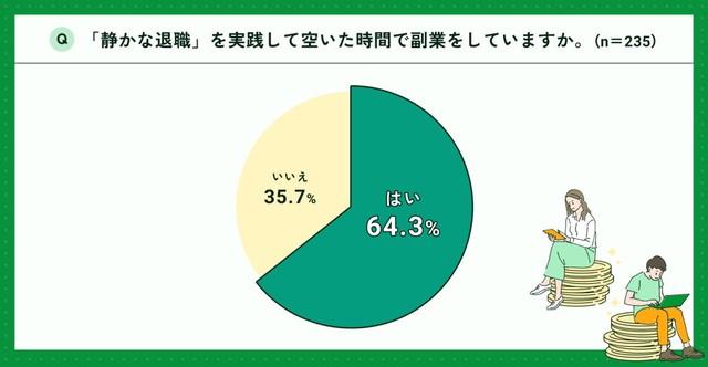「静かな退職」によって空いた時間で副業をしていますか？（提供画像）
