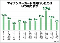 マイナンバーカードを発行した時期（提供画像）