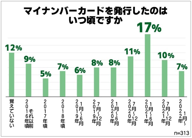マイナンバーカードを発行した時期（提供画像）