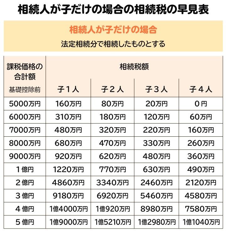 相続人が子だけの場合の相続税早見表