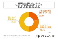 結婚を決めた当時、パートナーと“ネガティブな将来のリスク”について、話し合ったことはあったか（提供画像）