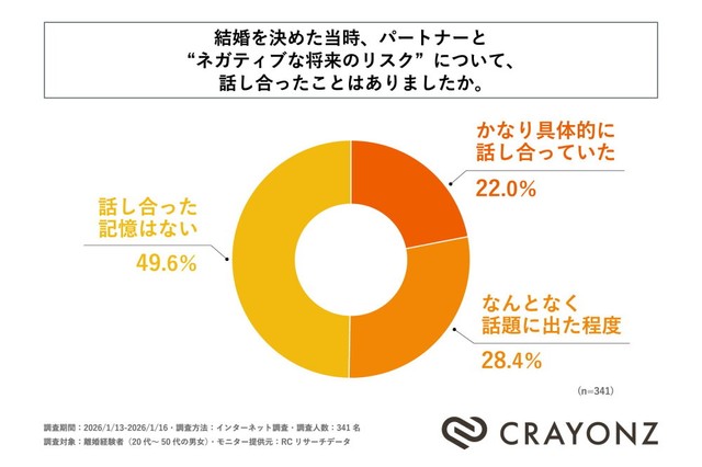 結婚を決めた当時、パートナーと“ネガティブな将来のリスク”について、話し合ったことはあったか（提供画像）