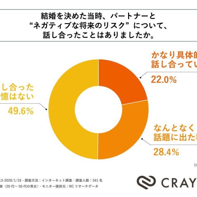 結婚を決めた当時、パートナーと“ネガティブな将来のリスク”について、話し合ったことはあったか（提供画像）