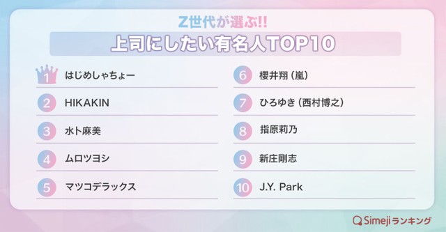 Z世代が選ぶ!!「上司にしたい有名人TOP10」（提供画像）