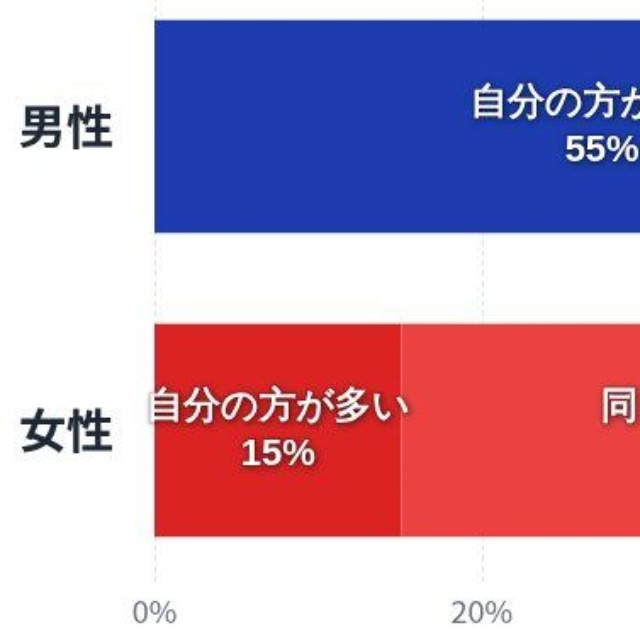 性行為を求めることが多いのはどちらか（提供画像）