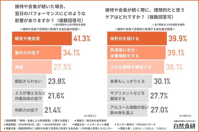 接待や会食が続いた場合、翌日のパフォーマンスにどのような影響がありますか?？／接待や会食が続く際に、理想的だと思うケアはどれですか？（提供画像）