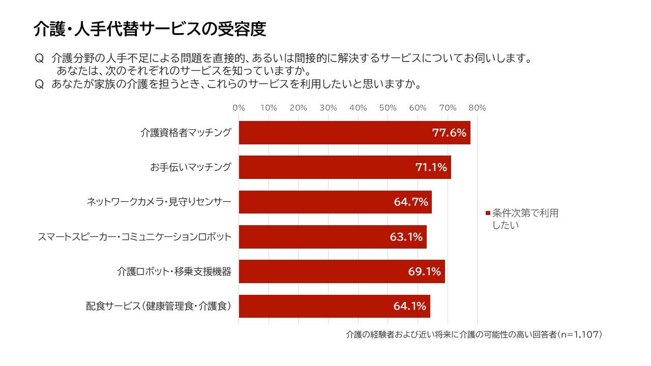 ③介護関係のサービス受容度