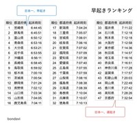 早起きランキング（提供画像）