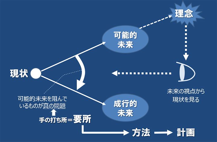 未来デザインの考え方（図解）