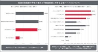 今後の投資意向と不動産投資に対する心理的ハードル（出典：トーシンパートナーズ調べ）