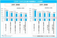 【20代・30代】正社員の転職理由（提供画像）