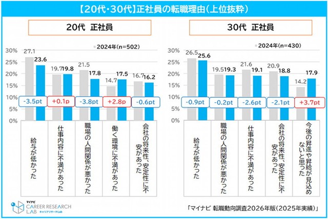 【20代・30代】正社員の転職理由（提供画像）