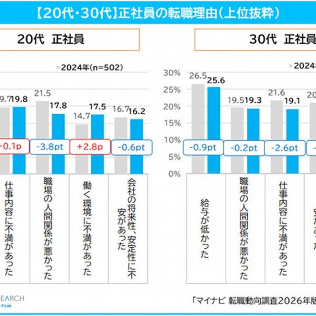 【20代・30代】正社員の転職理由（提供画像）