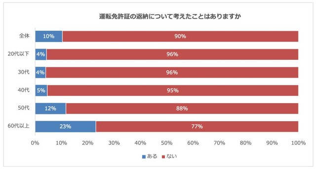 免許返納について考えたことはあるか（提供画像）