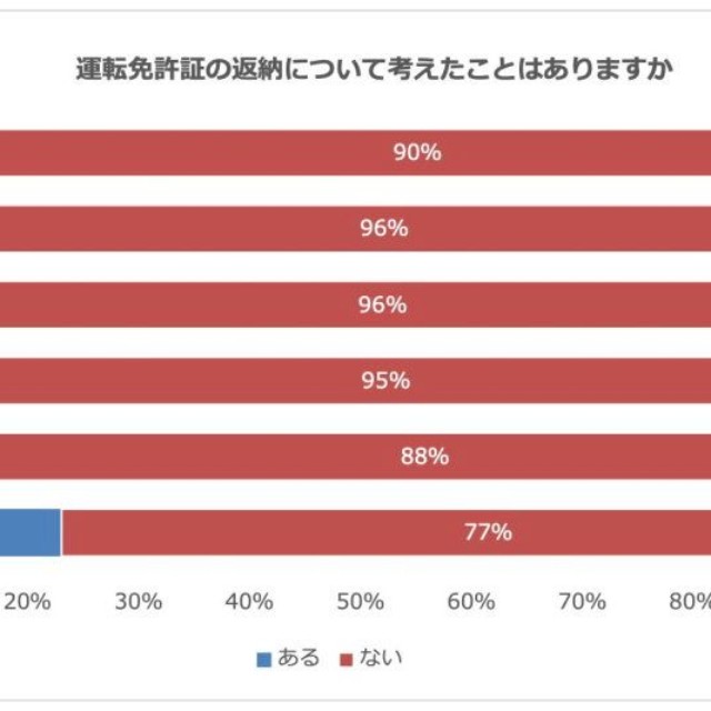 免許返納について考えたことはあるか（提供画像）