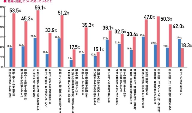 男女間で妊娠・出産に関する知識の差は依然として大きい（提供画像）