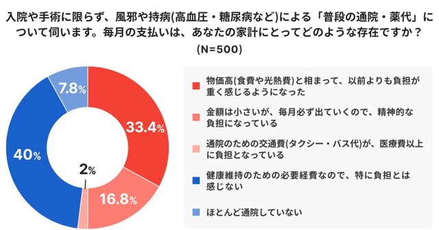 現在の家計状況（出典：親の生命保険に関する意識調査 - 子ども編（ほけんのコスパ調べ））