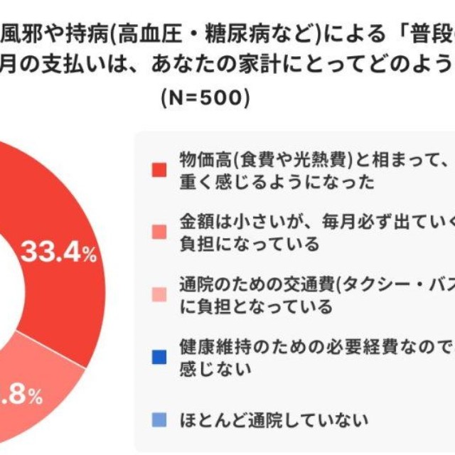 現在の家計状況（出典：親の生命保険に関する意識調査 - 子ども編（ほけんのコスパ調べ））