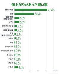 値上がりがあった習い事（提供画像）