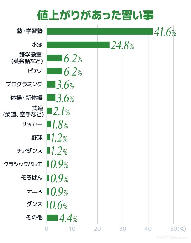 値上がりがあった習い事（提供画像）