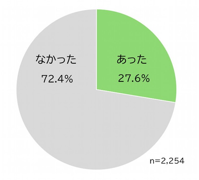 今回の法改正後（2026年5月以降）に、店頭でかぜ薬を買う際に、困ったことはありますか（提供画像）