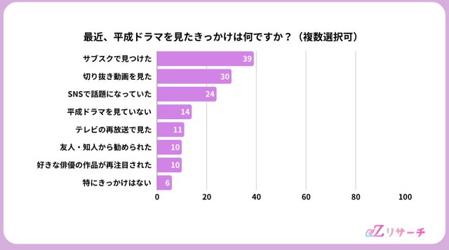 平成ドラマを見始めた・見返すようになったきっかけ（提供画像）