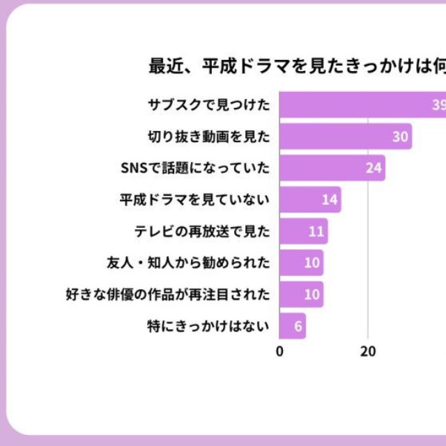 平成ドラマを見始めた・見返すようになったきっかけ（提供画像）
