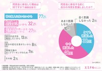 「同窓会参加時の美容意識」に関する調査