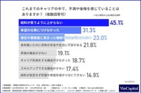 これまでのキャリアの中で、不満や後悔を感じていることはあるか（提供画像）